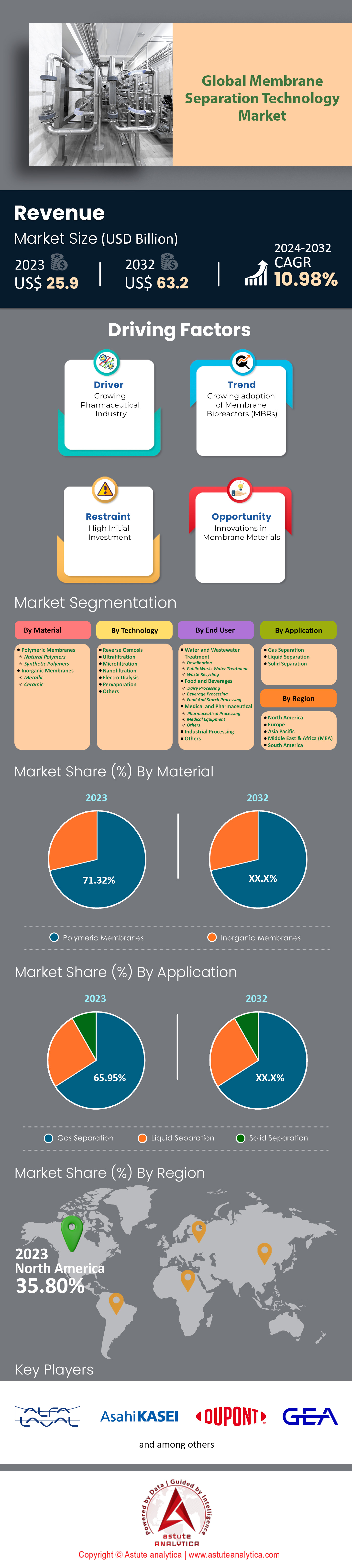 Membrane Separation Technology Market